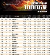 平安好醫(yī)生注冊用戶數(shù)破億 月活躍用戶2774萬