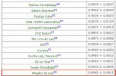 逾百種應用場景 2億次服務數(shù)據(jù)  平安科技人臉識別技術獲LFW評測世界第一