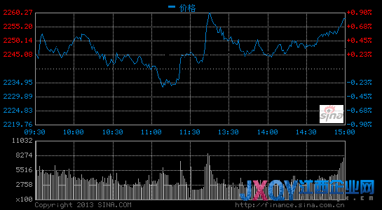 收評：滬指漲0.78% 城鎮(zhèn)化概念再度發(fā)酵