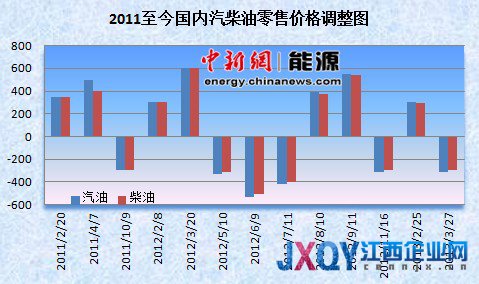 蛇年油價首降按時兌現(xiàn) 國內(nèi)油價重回“7時代”