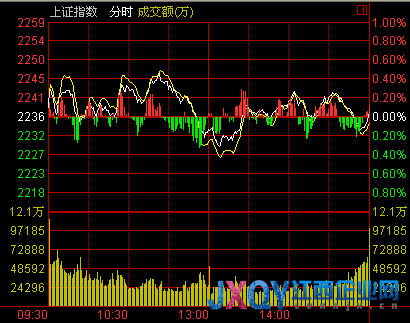 收盤：兩市縮量震蕩 滬指陰十字星漲0.01%