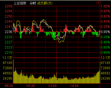 收盤：兩市縮量震蕩 滬指陰十字星漲0.01%