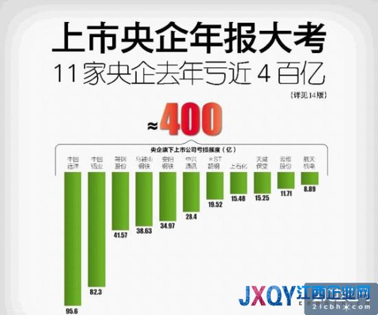11家上市央企去年虧近400億 經(jīng)營(yíng)管理成本高企