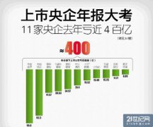 11家上市央企去年虧近400億 經(jīng)營管理成本高企
