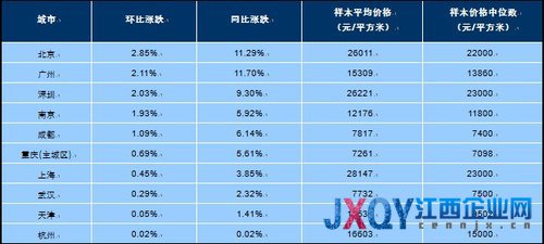 3月百城房價逾八成城市環(huán)比上漲漲幅繼續(xù)擴大