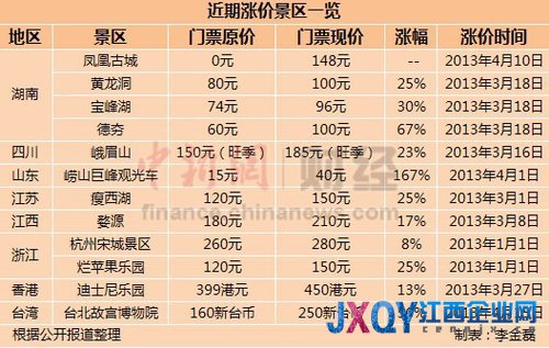 景區(qū)掀“漲價潮”最高漲幅167%網(wǎng)友嘆玩不起