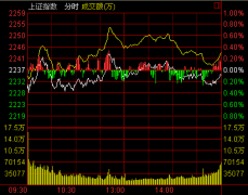 收盤(pán)：兩市震蕩滬指四月開(kāi)門(mén)紅 地產(chǎn)股強(qiáng)勢(shì)反彈