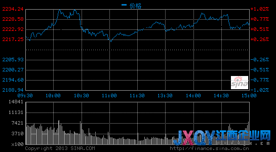 滬指漲0.64%收復(fù)年線 CPI激發(fā)多頭金融領(lǐng)漲