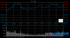 滬指漲0.64%收復(fù)年線 CPI激發(fā)多頭金融領(lǐng)漲