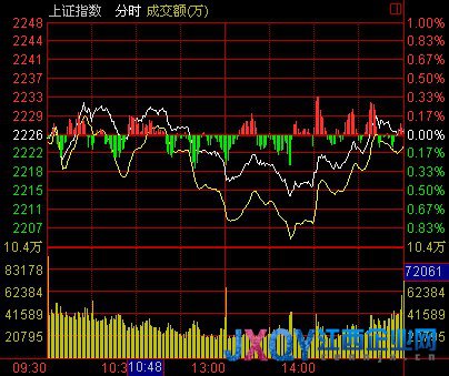 收盤：釀酒活躍大盤寬幅震蕩 多空奪年線滬漲0.02%