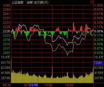 收盤：釀酒活躍大盤寬幅震蕩 多空奪年線滬漲