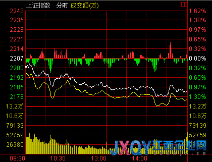 收盤：兩市萎靡不振 滬指跌1.13%滑落2200點
