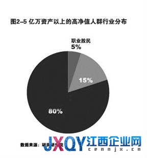 報(bào)告稱中國6.45萬人資產(chǎn)過億 北京地區(qū)超萬人