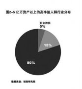 報告稱中國6.45萬人資產(chǎn)過億 北京地區(qū)超萬人