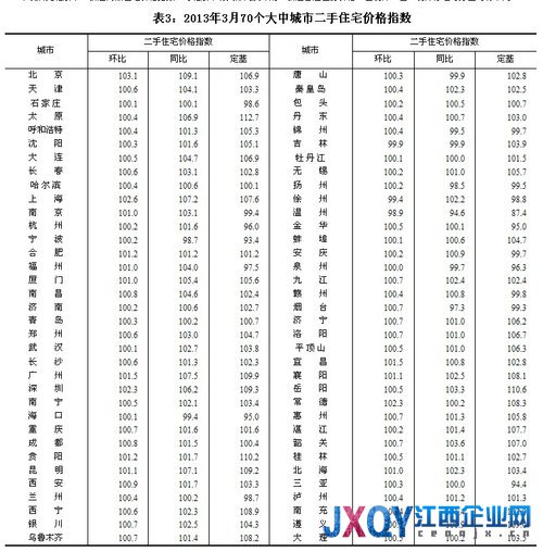 國(guó)家統(tǒng)計(jì)局：70大中城市3月二手房環(huán)比上漲66個(gè)