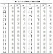 國家統(tǒng)計局：70大中城市3月二手房環(huán)比上漲66個