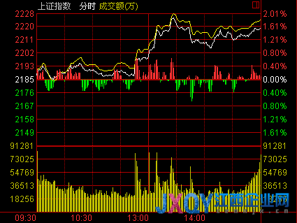 收盤：滬指漲1.55%重上2200點收復年線 個股漲停潮
