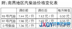 南昌93號(hào)汽油降至7.12元/升 系新定價(jià)機(jī)制運(yùn)行后首