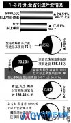 江西億元以上項(xiàng)目引進(jìn)同比增17.91% 大項(xiàng)目8成投資