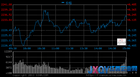滬指漲0.2%站上30日線 受國務(wù)院重視3連漲