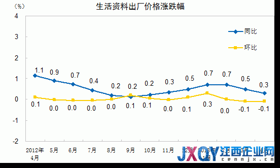 統(tǒng)計(jì)局：4月PPI同比降2.6% 創(chuàng)半年新低