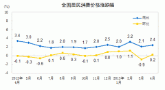 統(tǒng)計局：4月CPI同比漲2.4% 環(huán)比上漲0.2%