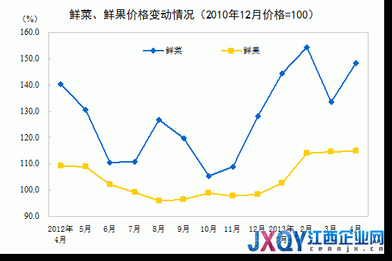 統(tǒng)計局:4月CPI同比漲2.4% 環(huán)比上漲0.2%