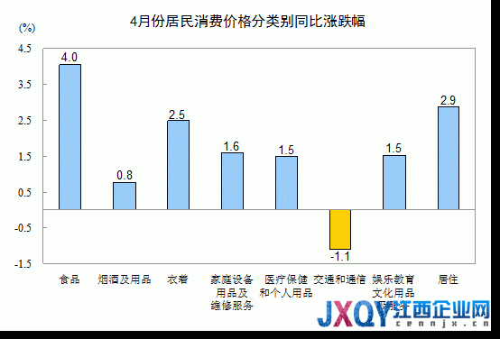 統(tǒng)計局:4月CPI同比漲2.4% 環(huán)比上漲0.2%