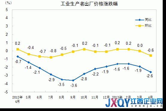 統(tǒng)計(jì)局：4月PPI同比降2.6% 創(chuàng)半年新低