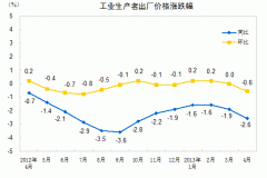 統(tǒng)計局：4月PPI同比降2.6% 創(chuàng)半年新低