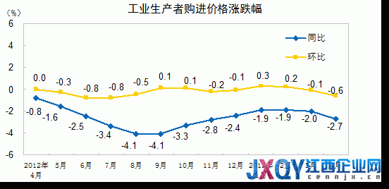 統(tǒng)計(jì)局：4月PPI同比降2.6% 創(chuàng)半年新低