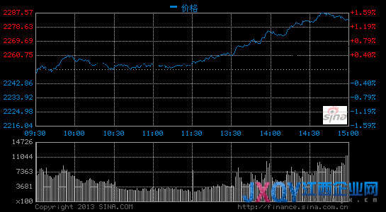 滬指放量漲1.38%收復(fù)60日線 煤炭傳媒領(lǐng)漲
