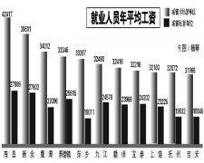 江西發(fā)布去年從業(yè)人員工資情況 在崗職工年平均