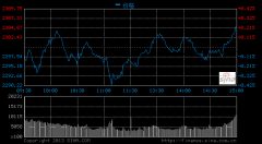 收評：滬指探底回升漲0.45% 創(chuàng)業(yè)板再度飆升
