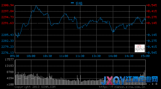 滬指漲0.2%爭(zhēng)奪2300點(diǎn) 創(chuàng)業(yè)板新高直指1100