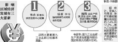 昌九工業(yè)走廊崛起&ldquo;四道坎&rdquo; 走廊缺乏強有力的
