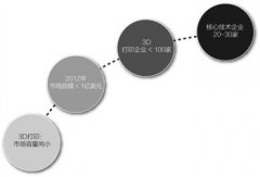 國內(nèi)基本無市場：3D打印掙扎盈虧線