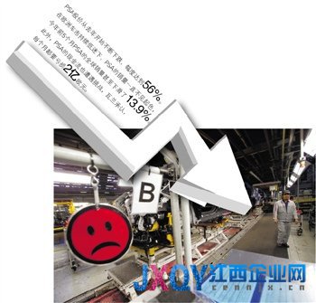 PSA股價(jià)連跌 高管來華推銷股權(quán)東風(fēng)欲施援手 