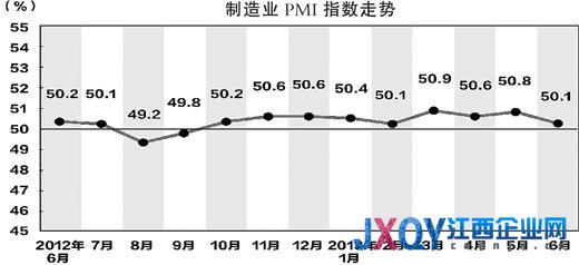 6月份制造業(yè)PMI為50.1%，較上月回落0.7個百分點