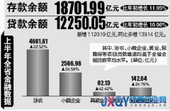 上半年江西存款余額超1.8萬(wàn)億 6月份增速在全國(guó)排