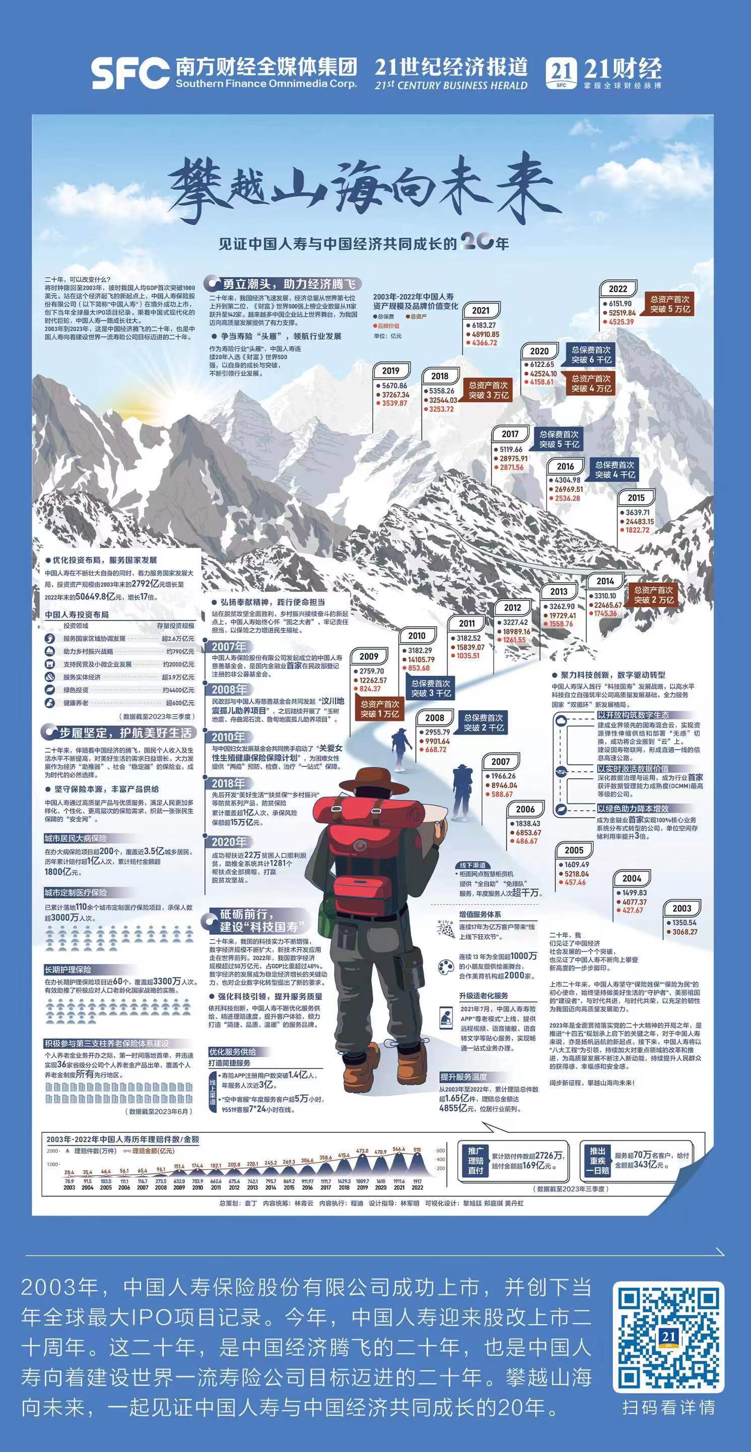 解碼中國人壽：上市20年，投資資產(chǎn)規(guī)模增長17倍