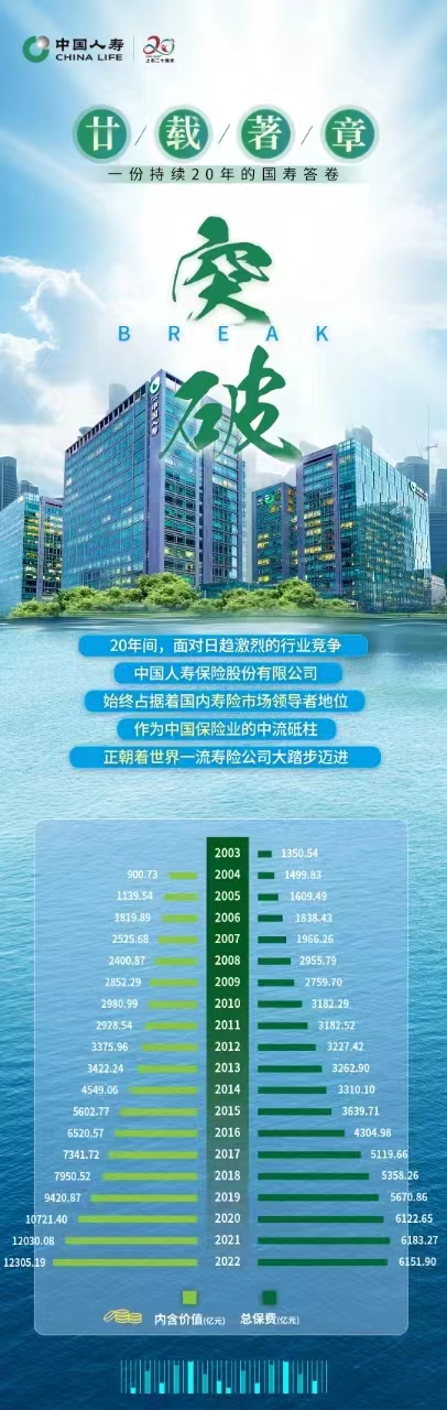 廿載著章丨一份持續(xù)20年的國(guó)壽答卷