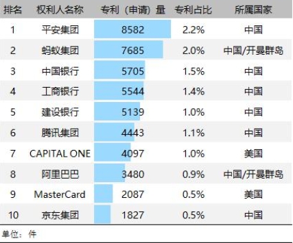 金融科技、醫(yī)療健康行業(yè)"全球?qū)＠?quot;榜單揭曉  中國(guó)平安攬獲雙榜首